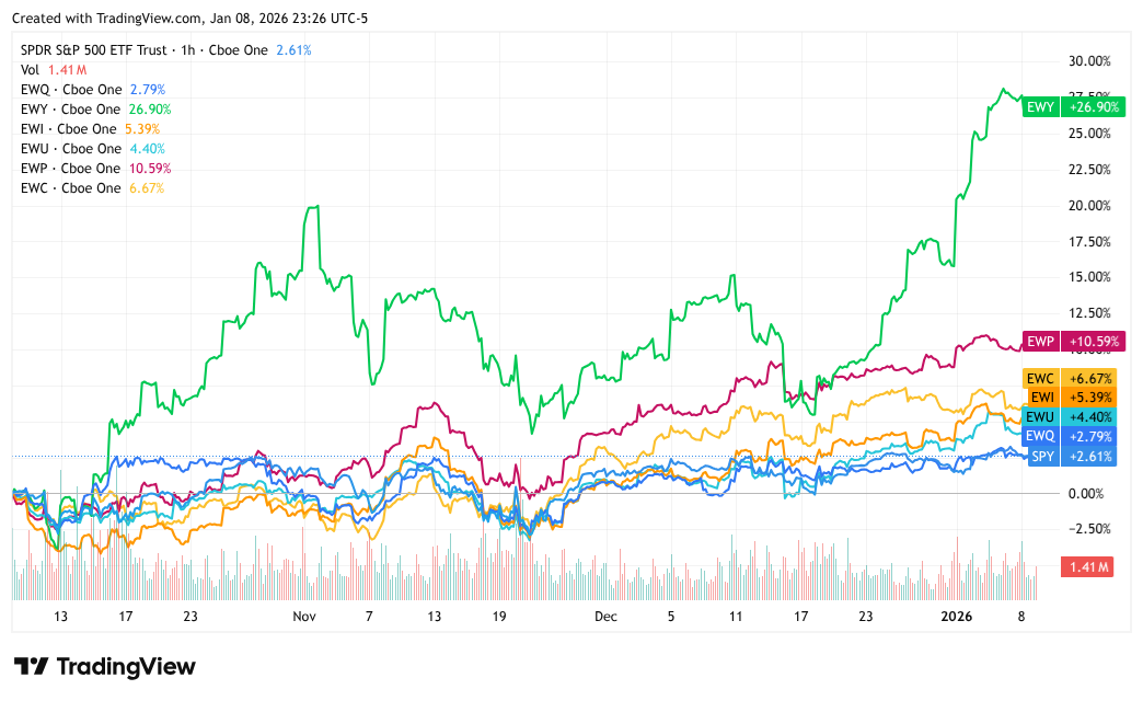 Global equity ETF performance chart shows South Korea’s EWY sharply outperforming SPY and other country ETFs in late 2025 rally.