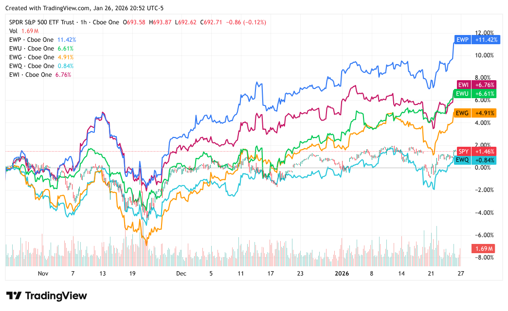 A comparitative stock chart displaying various European single-country indexes (like Spain, the United Kingdom, Germany, and more) outpacing a U.S. index.