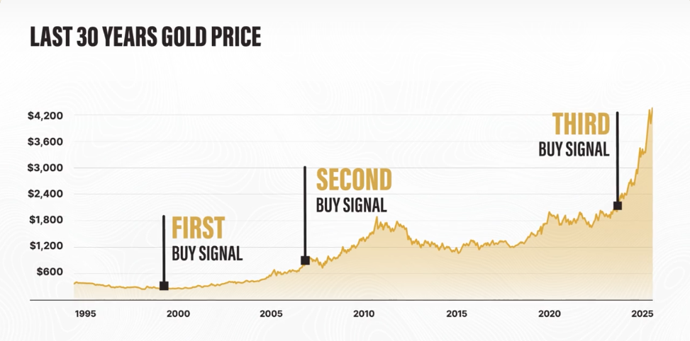 When to buy gold (mathematically)