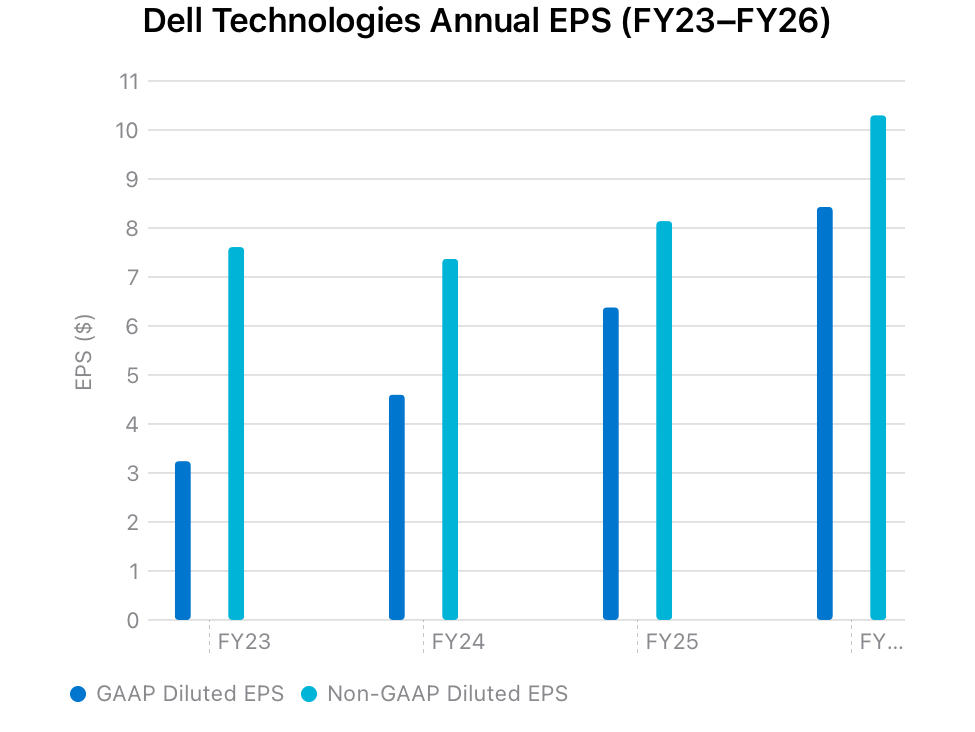 Chart displaying strong growth in Dell's annual EPS from FY2023-FY2026.