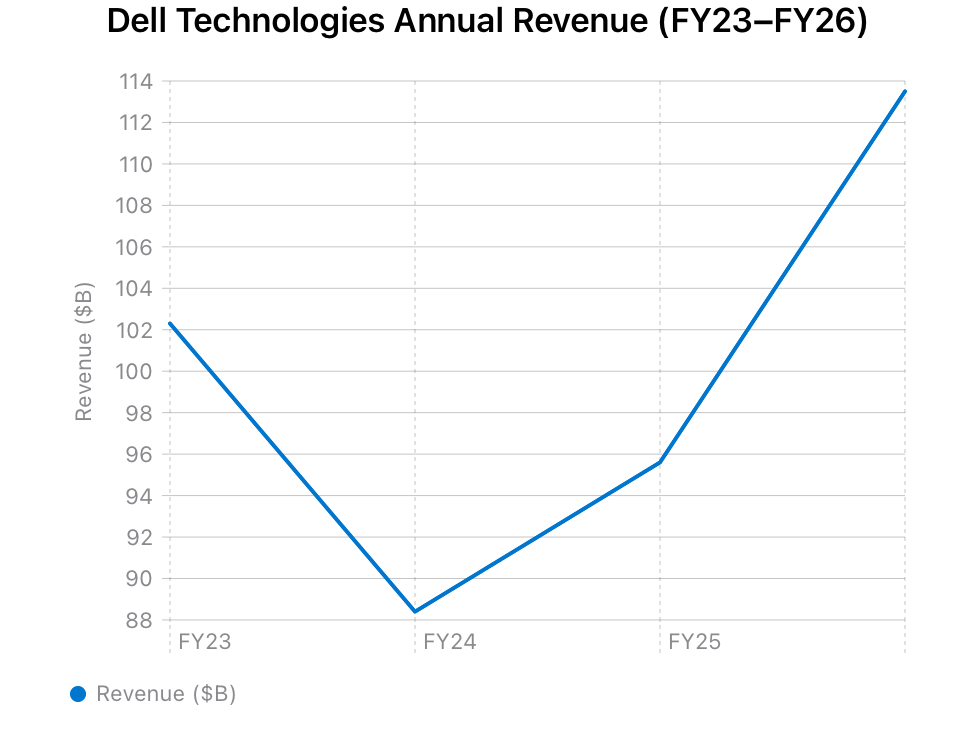 Chart displaying strong annual revenue growth for Dell Technologies from FY2023-FY2026.