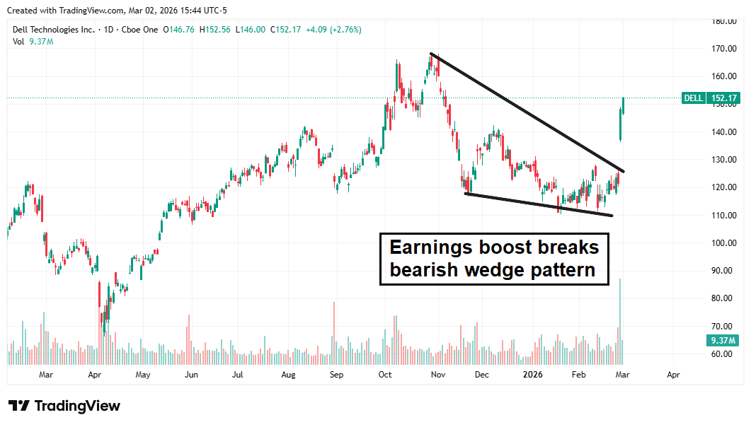 Dell Technologies chart displaying a bearish wedge pattern, which was broken by the earnings boost.