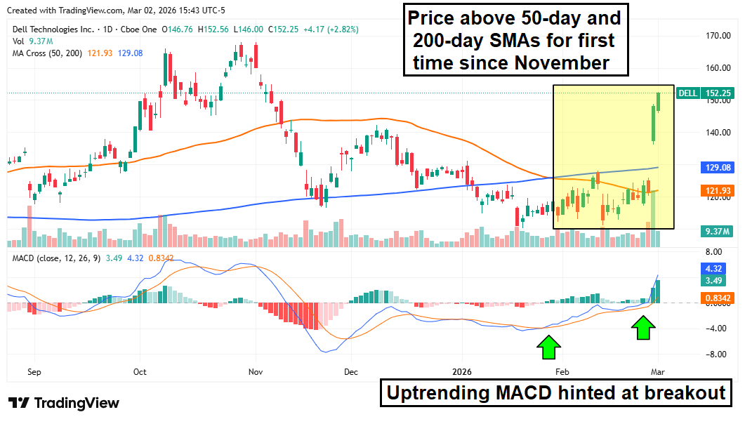 DELL stock chart displaying share price firmly above the 50-day and 200-day SMA's which was previously hinted at by a uptrending MACD.