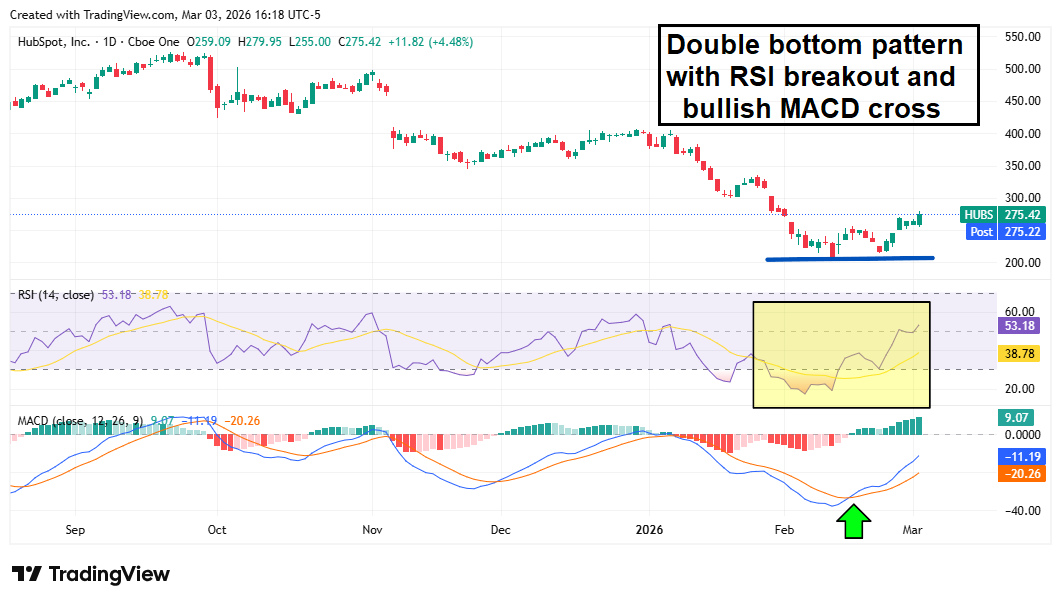 HUBS stock chart displaying a convergence of bullish technical indicators: RSI breakout, Golden Cross, and double bottom formation.