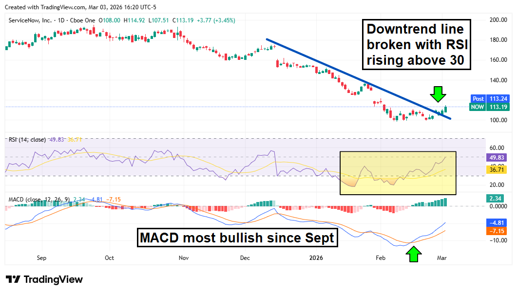 NOW chart showing a bullish MACD, a strengthening RSI, and an interrupted downtrend.