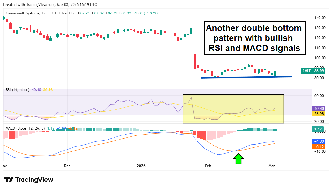 CVLT stock chart displaying a stabilizing RSI and a double bottom pattern, both bullish indicators.
