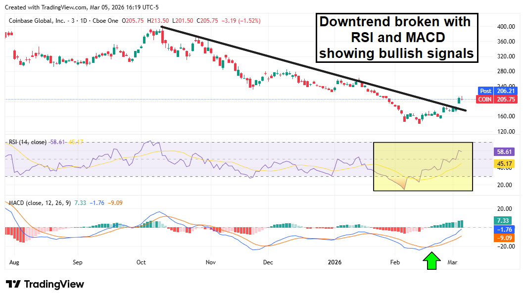 Coinbase (COIN) chart shows downtrend break as RSI and MACD turn higher, signaling bullish momentum for crypto stocks.