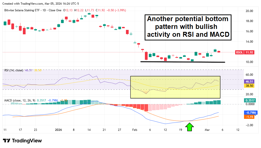 Bitwise Solana Staking ETF (BSOL) chart shows potential bottom as RSI and MACD turn bullish.