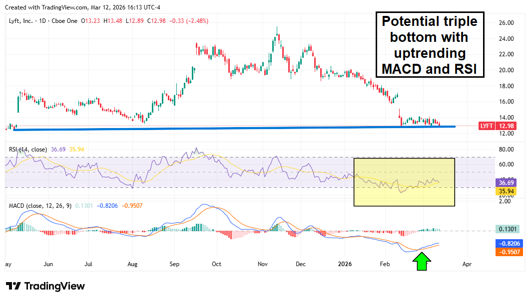 LYFT stock chart dispalying a recovering RSI and a triple bottom.