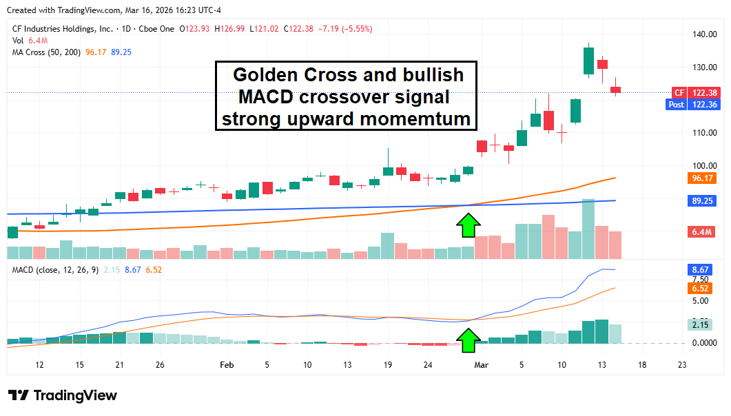 CF Industries stock chart highlights a golden cross and bullish MACD crossover signaling strong upward momentum.