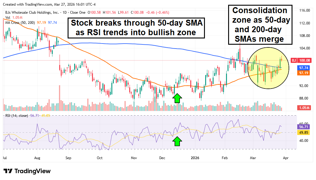 BJ stock chart displauying a push above the 50-day SMA, with an increasingly bullish RSI.
