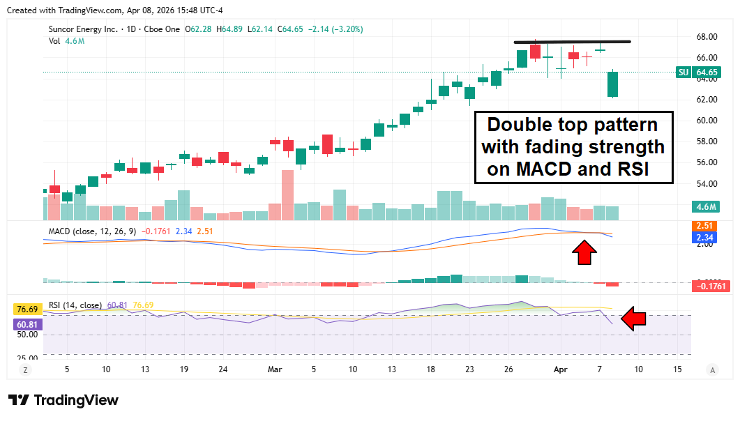 Technical chart of Suncor Energy.