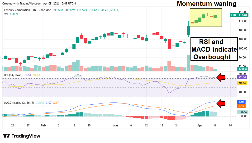 Technical chart of Entergy.