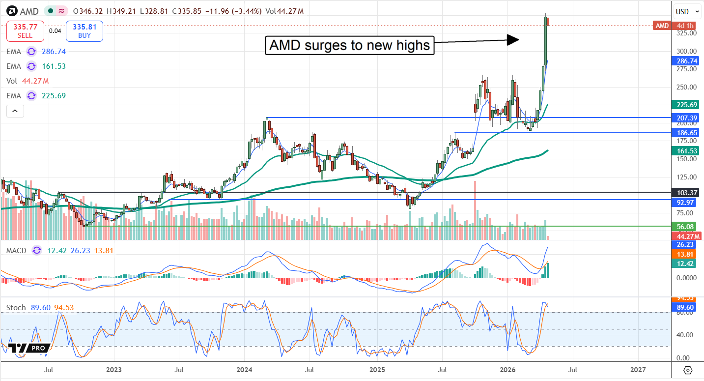AMD stock chart, illustrating how the stock has surged to new highs.