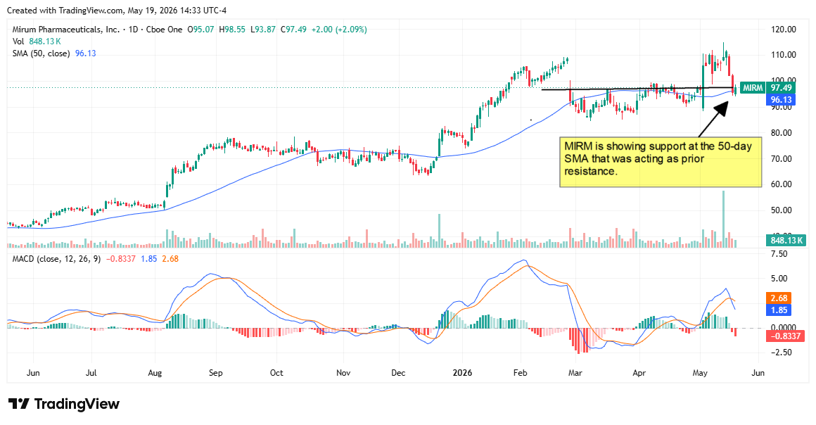MIRM chart displaying support at the 50-day SMA—a level that previously was resistance.