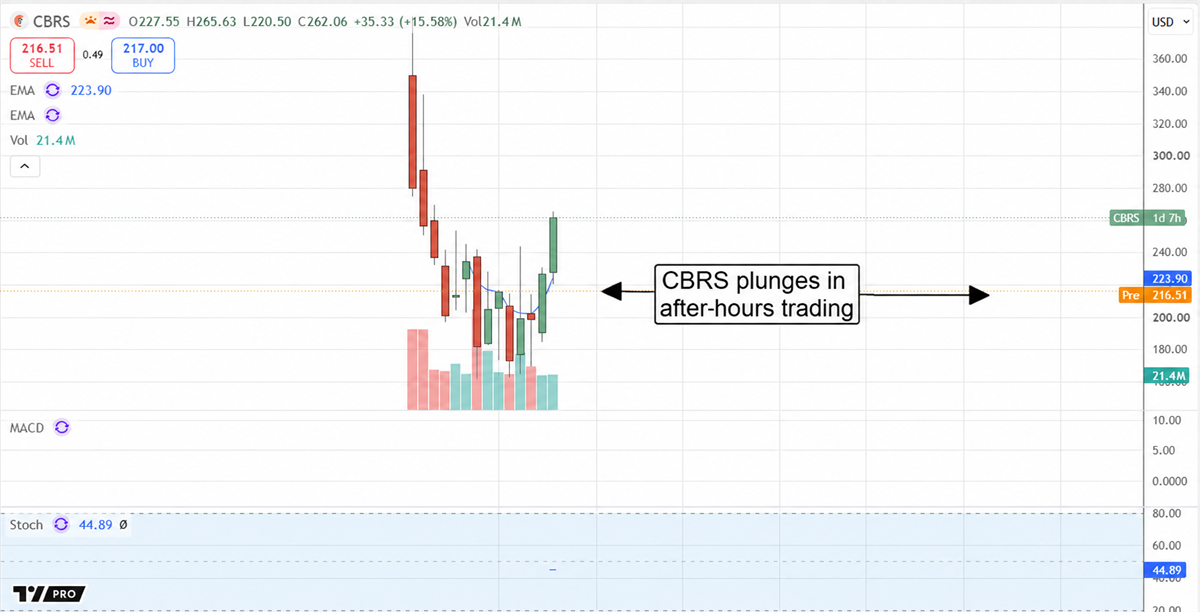 CBRS stock plunges in after-hours trading after a volatile rebound, signaling renewed pressure on shares.