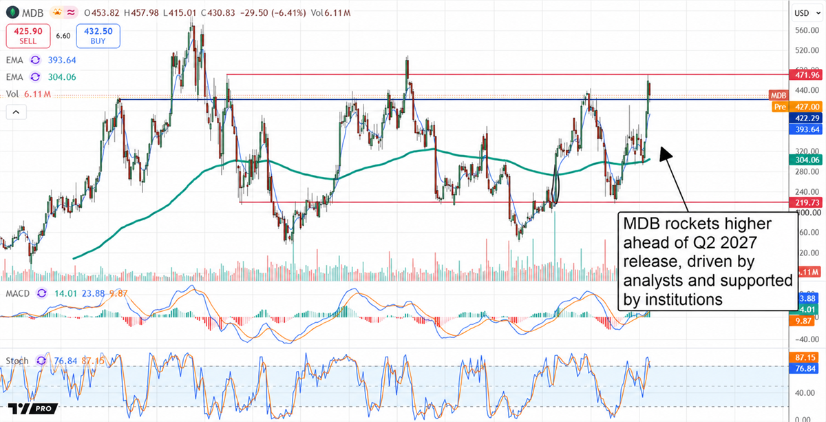 Candlestick stock price chart for MDB (MongoDB) with EMA, MACD, and Stochastic indicators showing a sharp price increase.