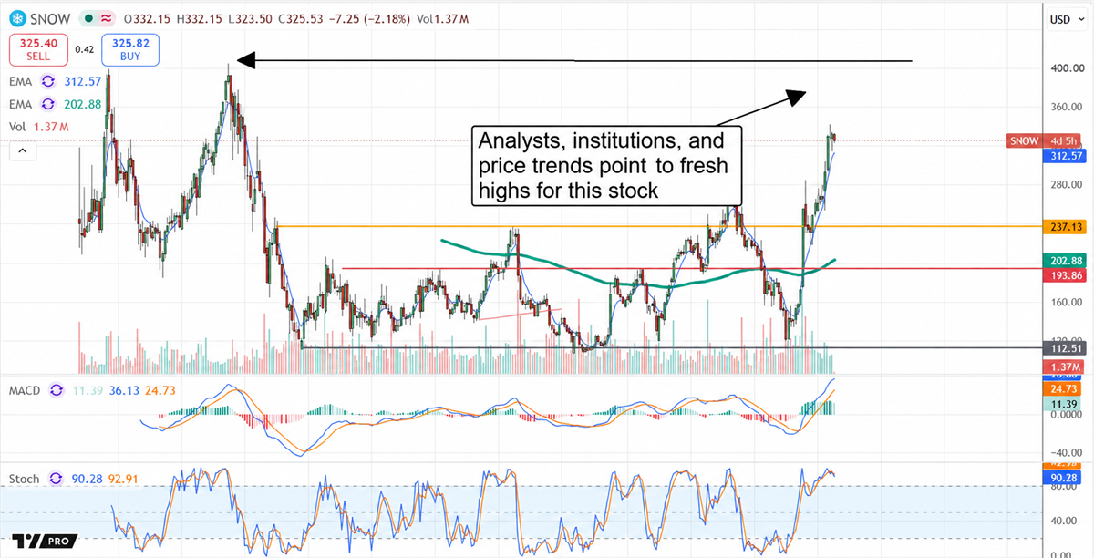 Stock price chart for SNOW showing an uptrend with EMA, MACD, and Stochastic indicators.