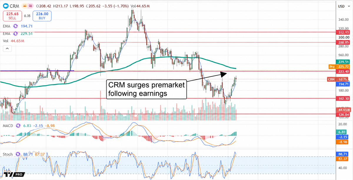 Salesforce stock price chart with EMA, MACD, and stochastic indicators, showing a premarket price surge after earnings.