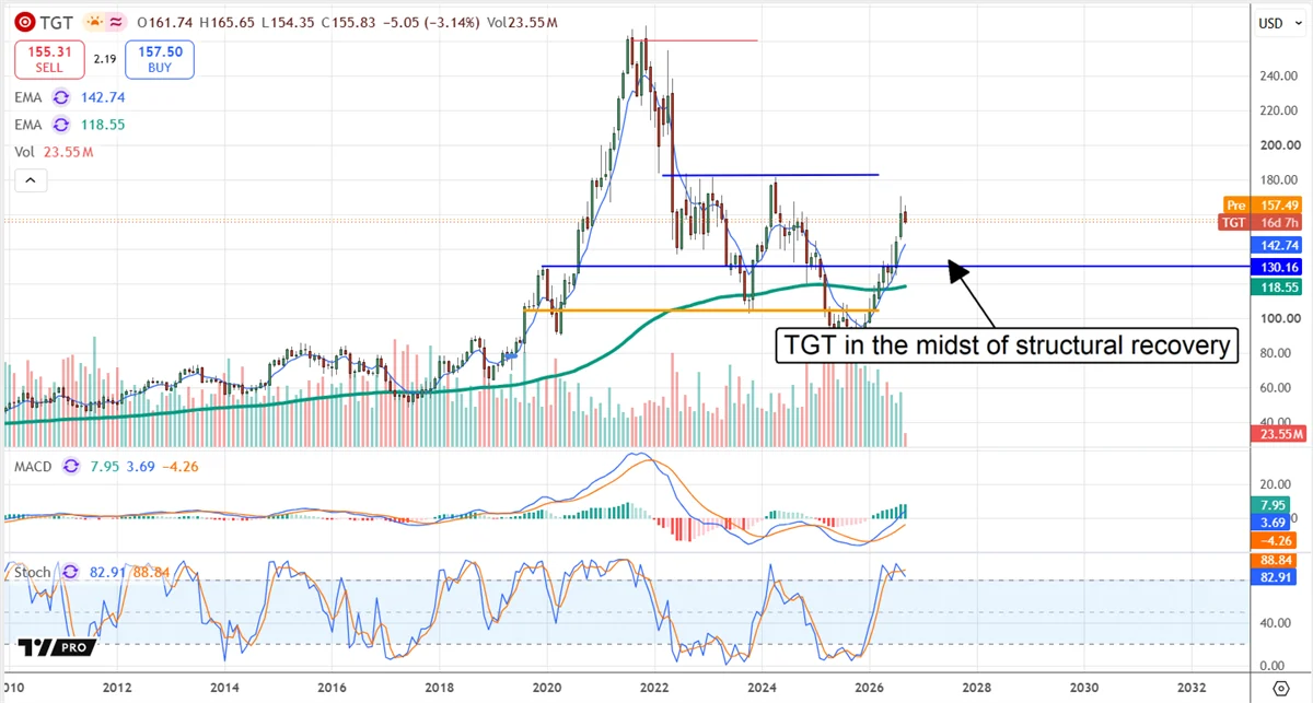 Long-term TGT (Target) stock price chart with moving averages, MACD, and stochastic indicators, annotated with a structural recovery note.