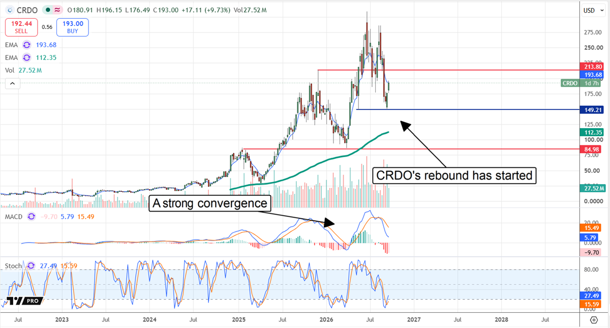 CRDO stock chart shows a rebound from $149 support, with strong indicator convergence and resistance near $214.