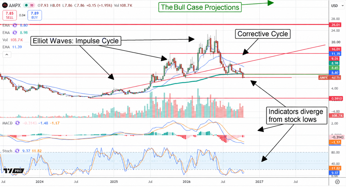 AMPX stock price chart with MACD and Stochastic indicators, annotated showing Elliott Wave impulse and corrective cycles.