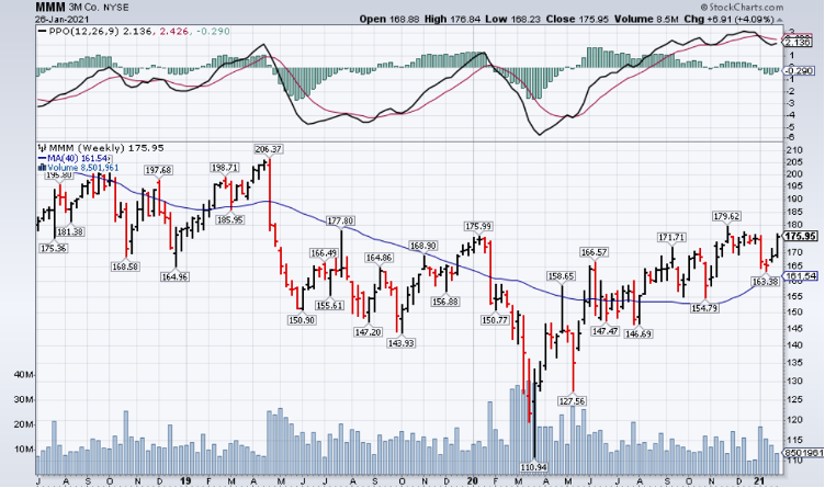 Is 3M (NYSE: MMM) Earnings Beat the Start of a New Rally?