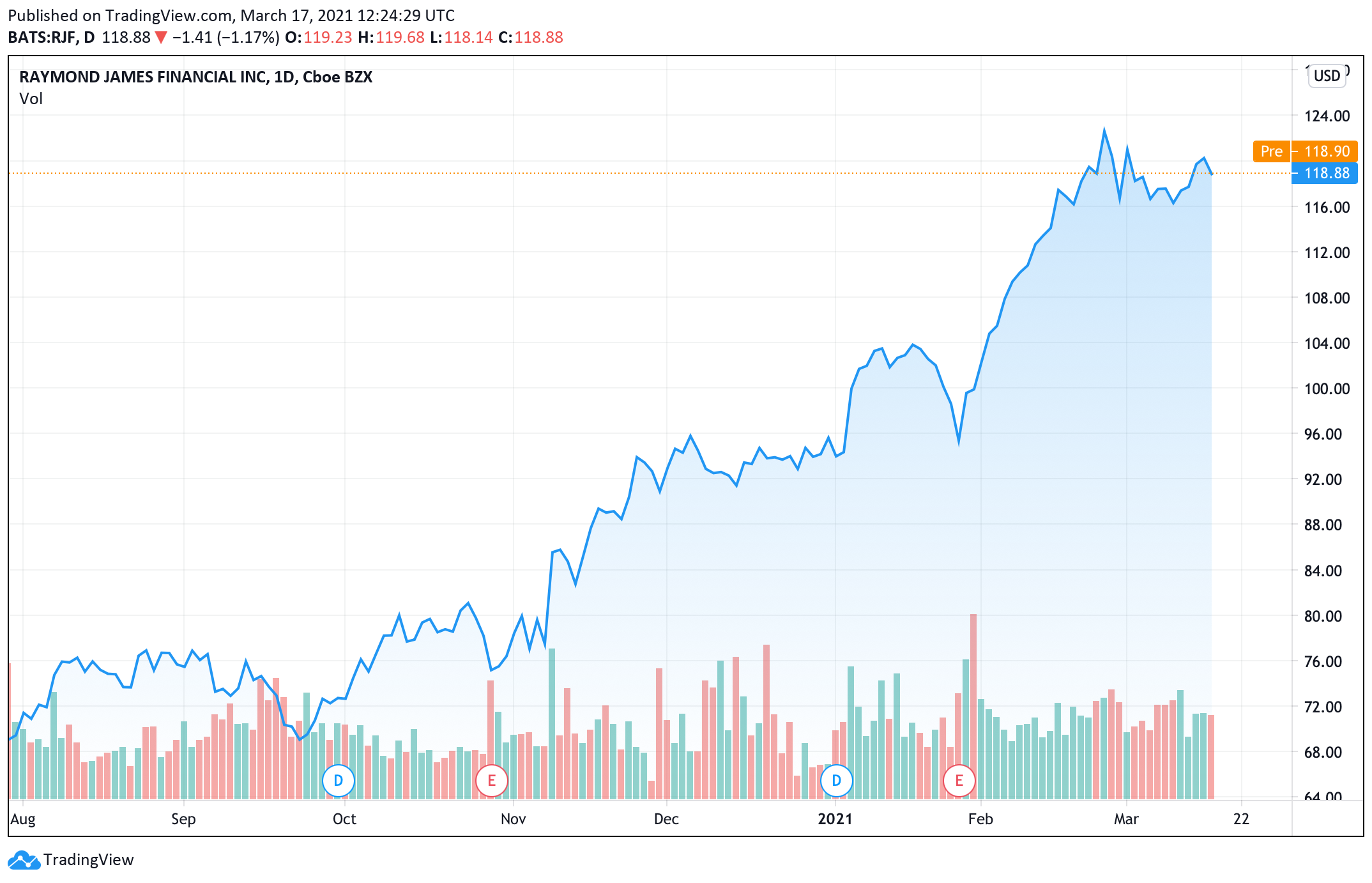 Raymond James Financial May Be Forming Flat Base