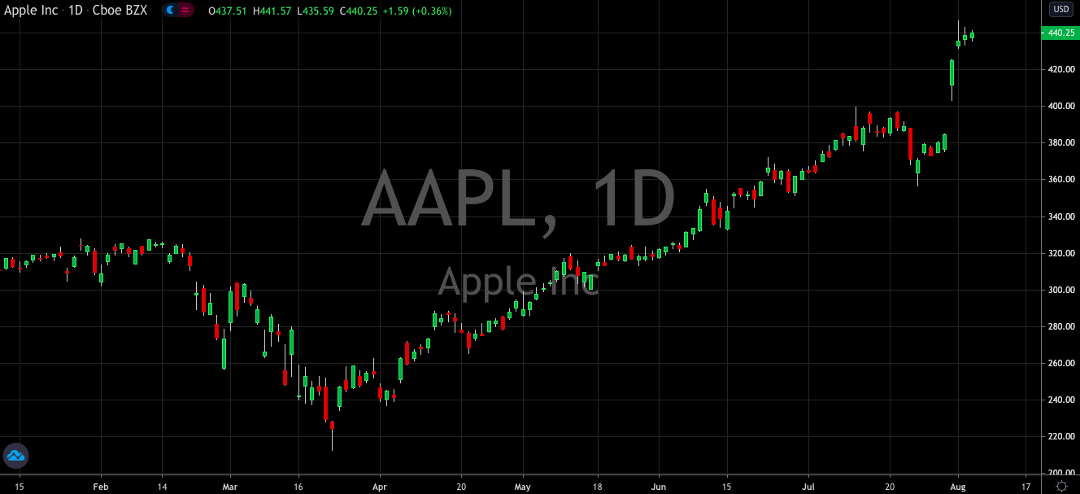 Is Apple Stock Starting To Look Frothy?