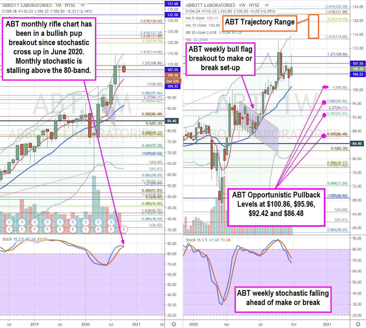  Abbott (NYSE: ABT) Stock is a Brilliant Buy the News Play  