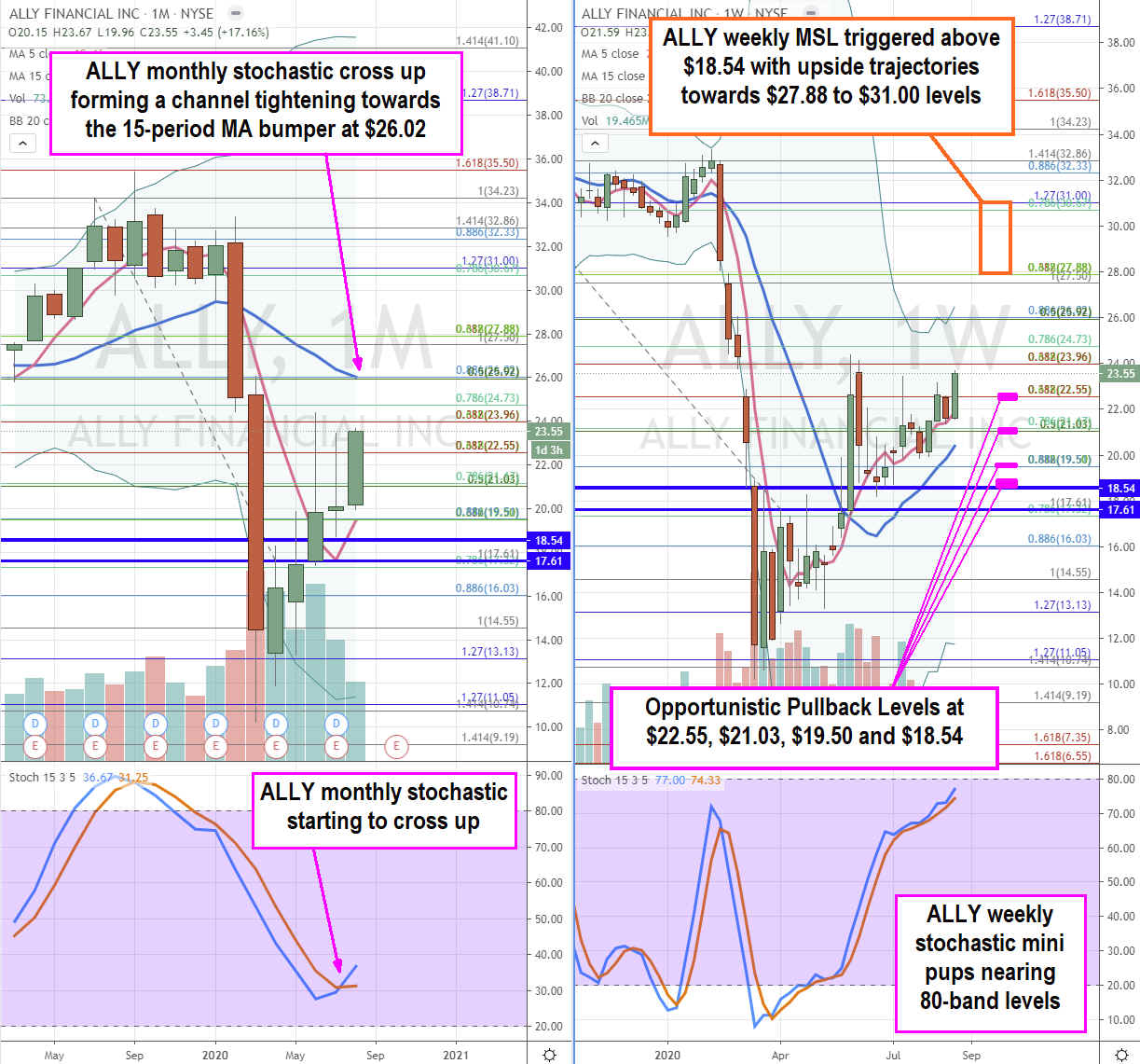 Ally Financial (NYSE: ALLY) Stock a Fintech Play on Market Volatility