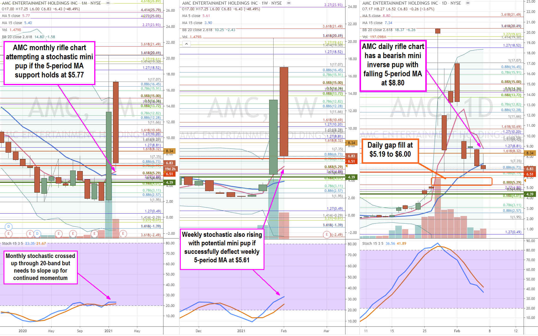  Analyzing AMC Entertainment (NYSE: AMC) Stock Price Action