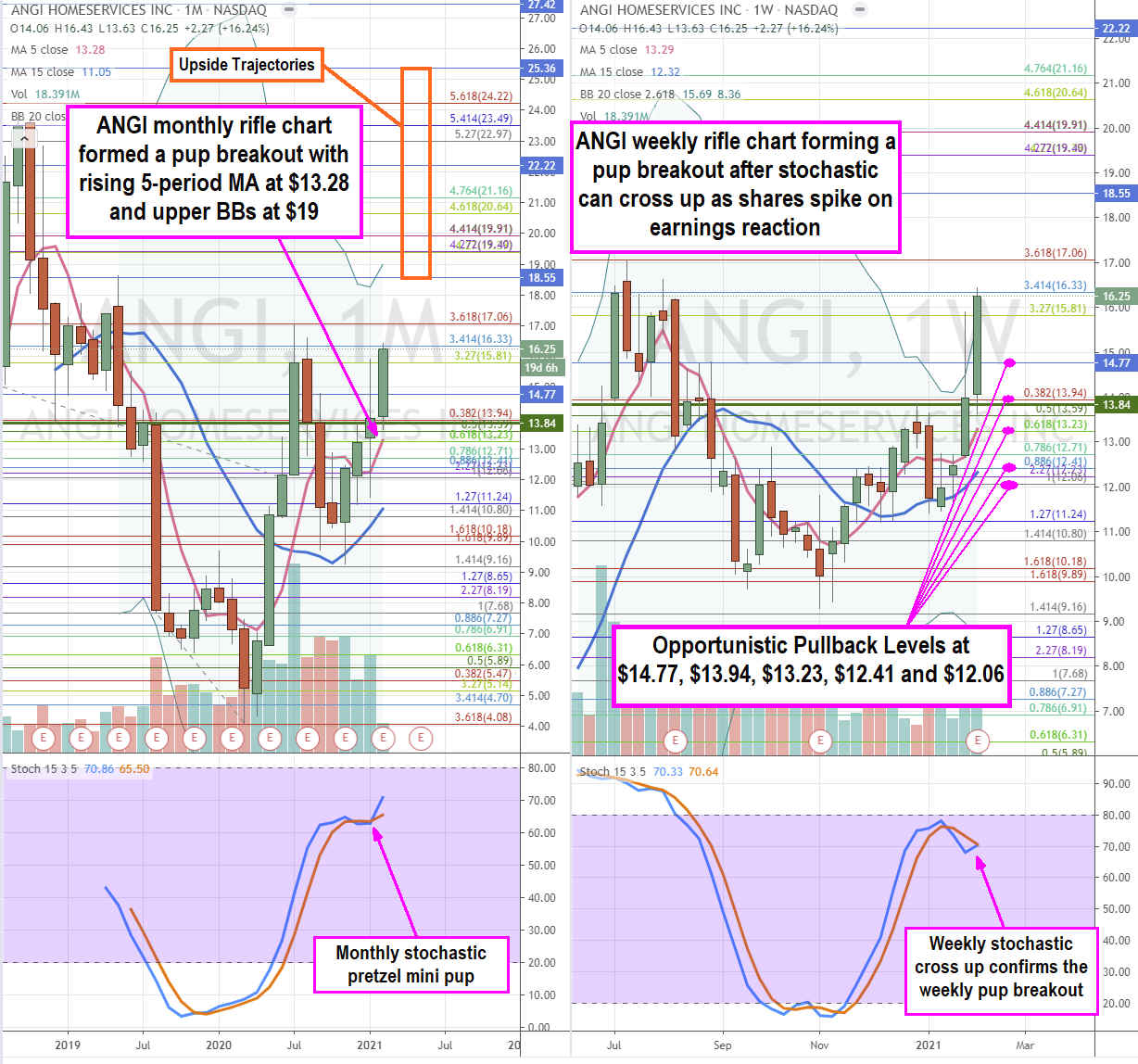  ANGI Home Services (NASDAQ: ANGI) Stock Providing Pullback Opportunities