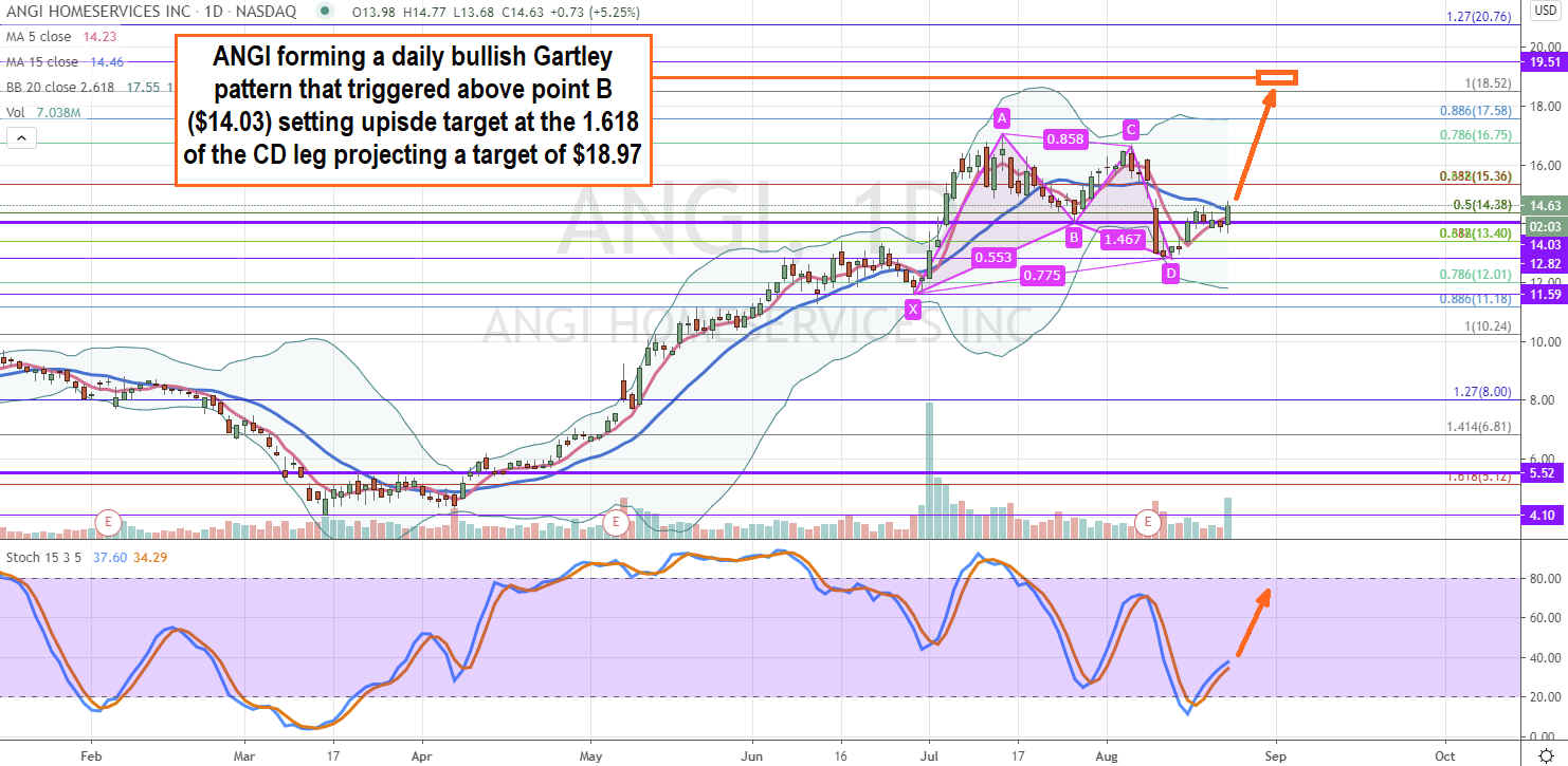 Angi Home Services (NASDAQ: ANGI) Stock is a Recovery Play with More Upside