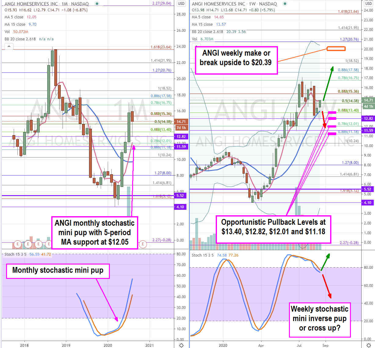 Angi Home Services (NASDAQ: ANGI) Stock is a Recovery Play with More Upside