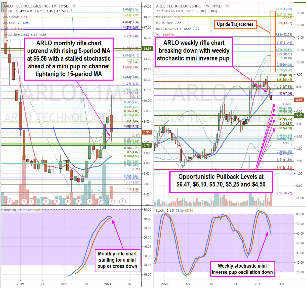 Arlo Technologies (NYSE: ARLO) Stock is Turnaround Pullback Play 