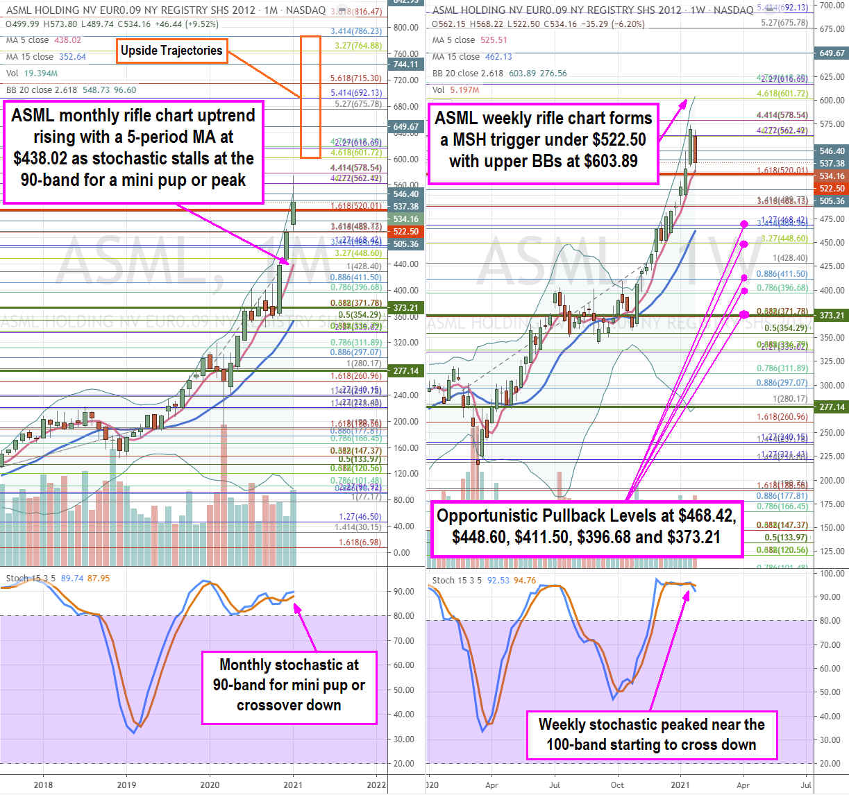 ASML Holding (NASDAQ: ASML) Stock is a Core Semiconductor Equipment Play