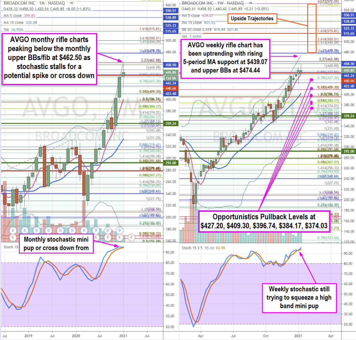 Be Ready to Buy Broadcom (NASDAQ: AVGO) Stock at Opportunistic Pullback Levels  