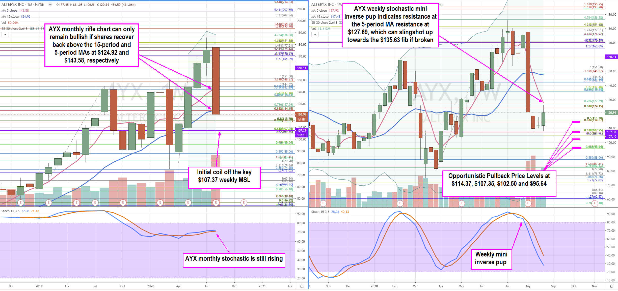 Alteryx (NYSE: AYX) Stock Collapse Presents Data Analytics Buying Opportunity