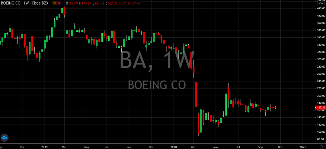 Is It Time To Add Boeing (NYSE: BA) Into Your Q4 Portfolio?