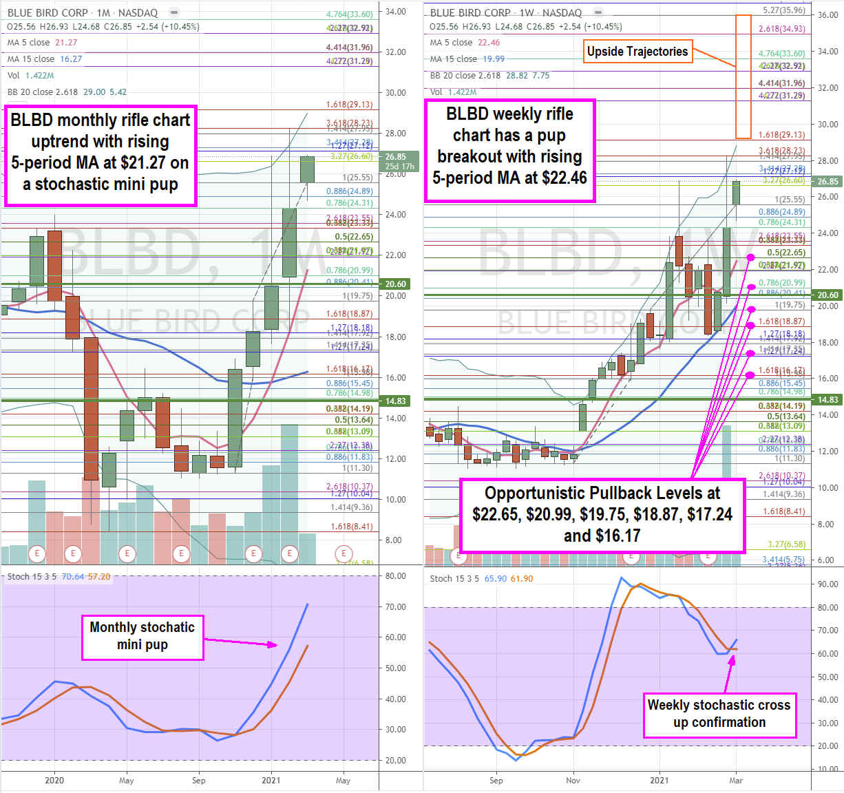  Blue Bird (NASDAQ: BLBD) Stock is a Dual Tailwinds EV and Re-Opening Play 