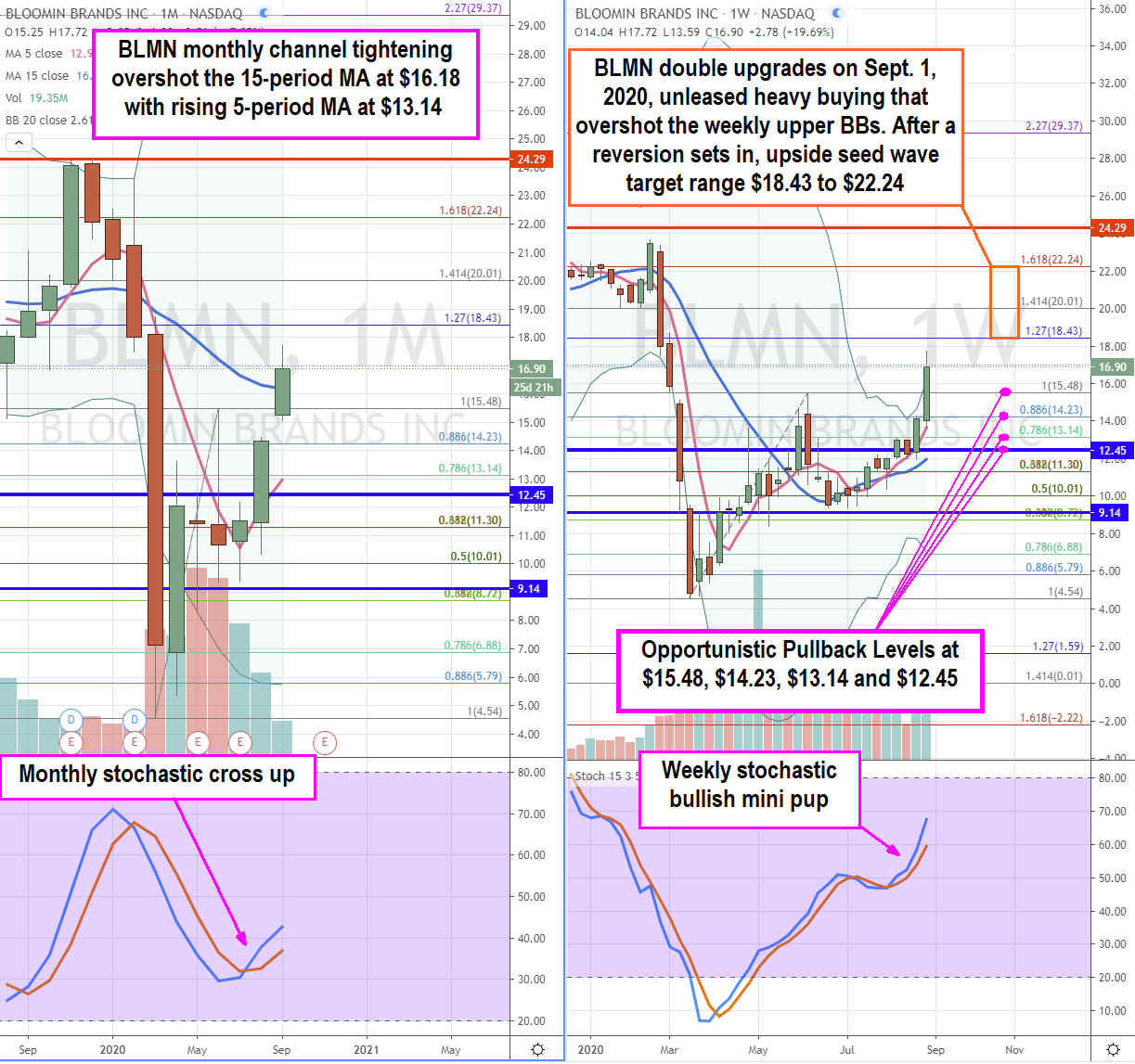 Watch Bloomin Brands (NASDAQ: BLMN) Stock for Pullback Opportunities Here 