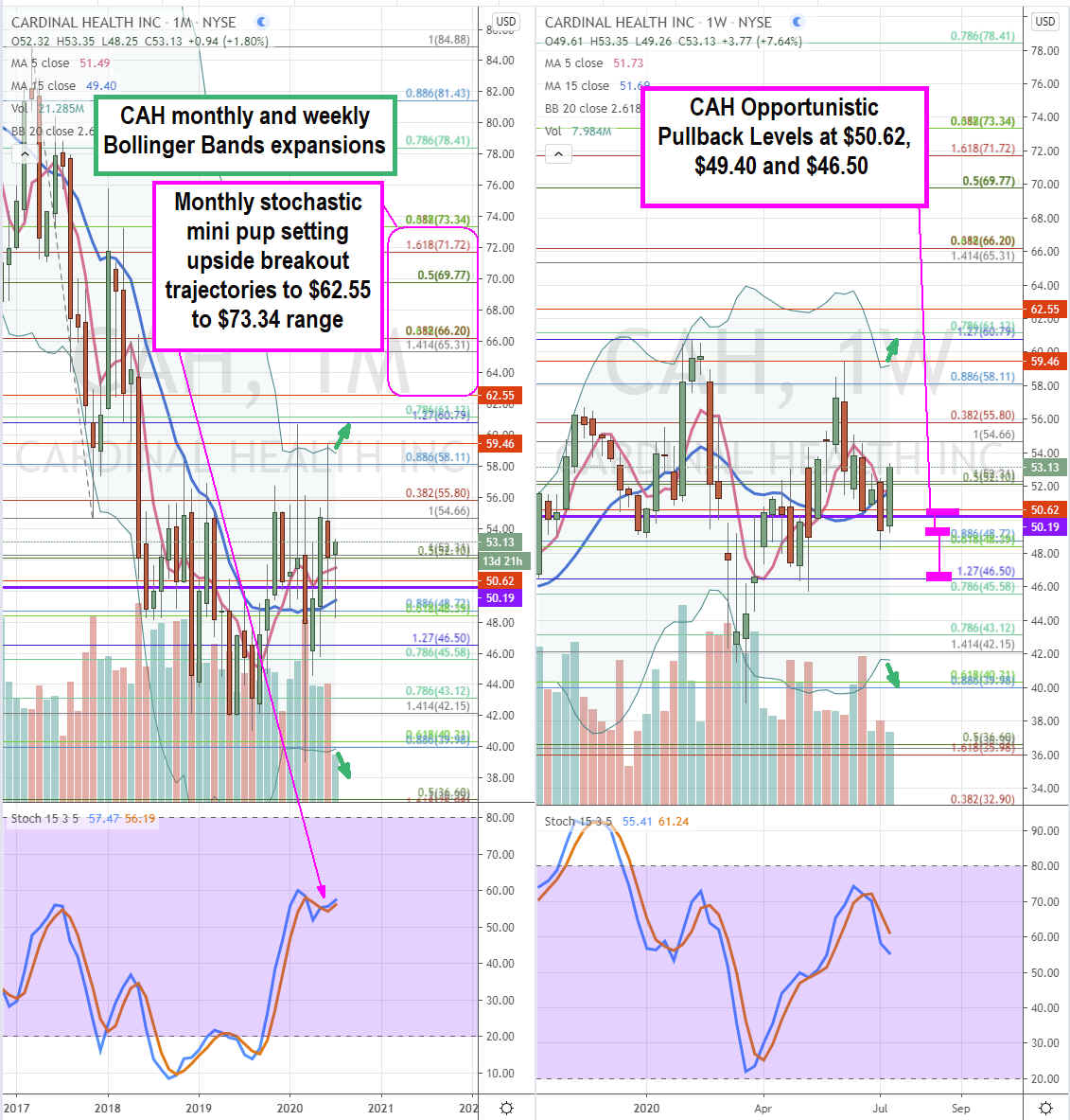 Cardinal Health (NYSE: CAH) Stock a Stifled Restart Buy