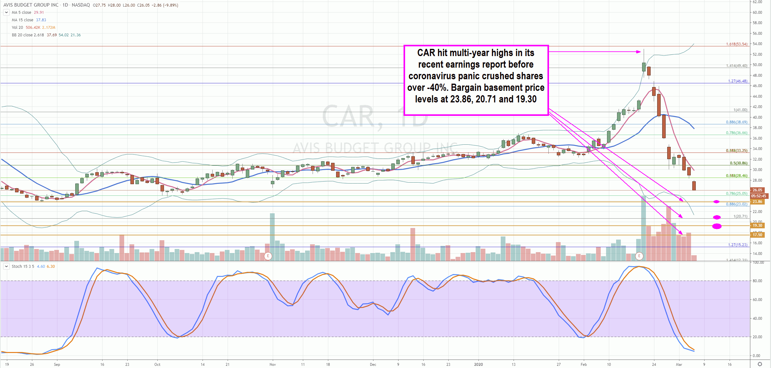 3 Stocks to Watch for Bargain Basement Entries