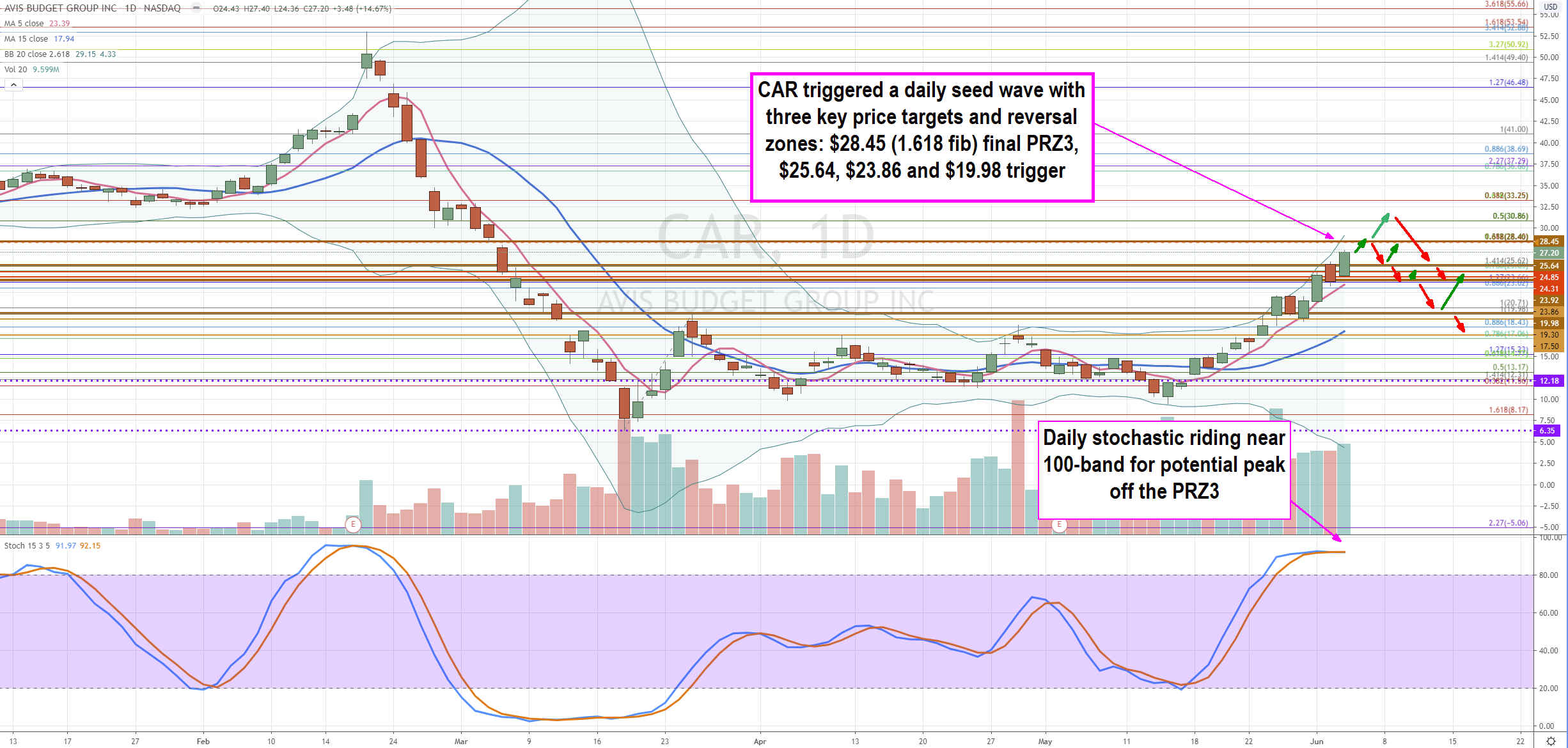 Avis Budget (NYSE: CAR) Stock is a Potential Ticking Debt Time Bomb