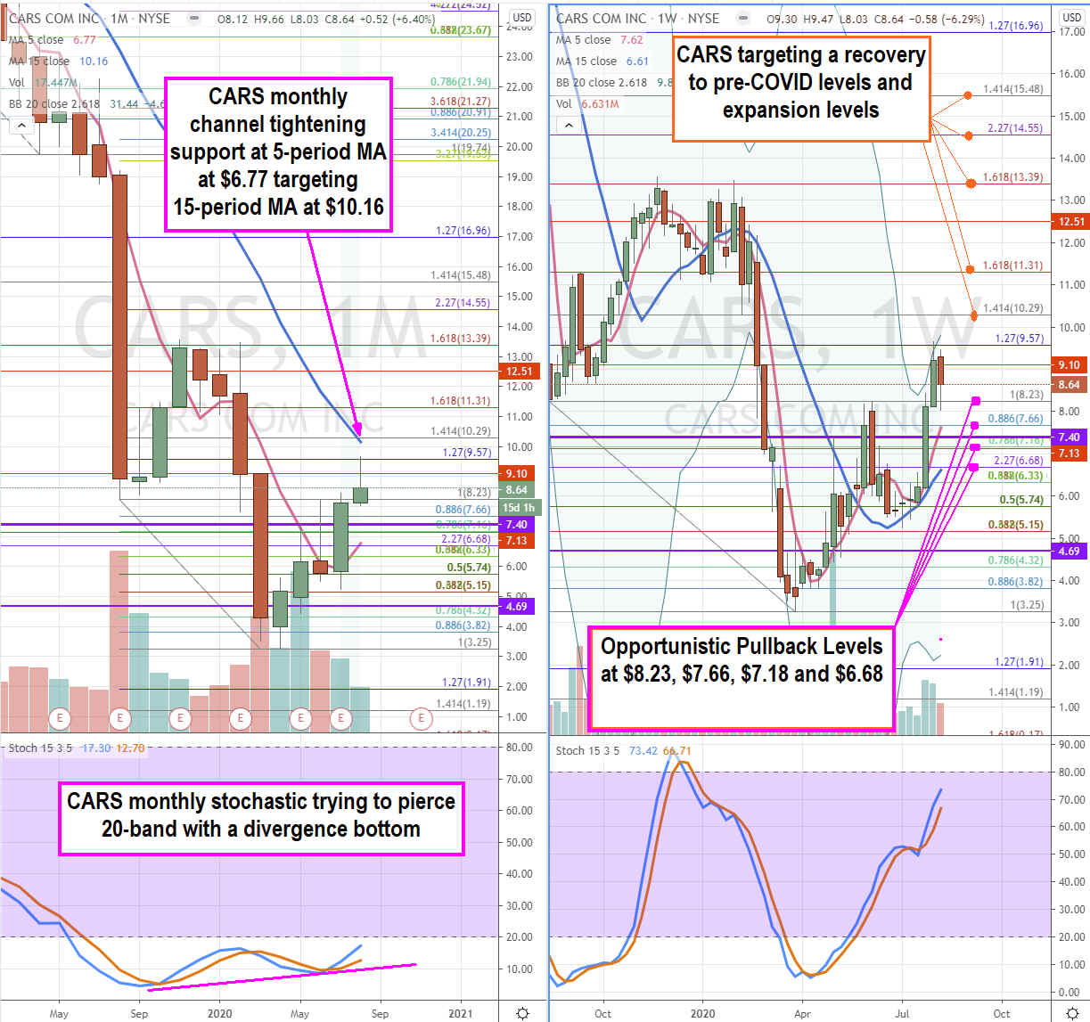 Cars.com (NASDAQ: CARS) stock a back-to-work play