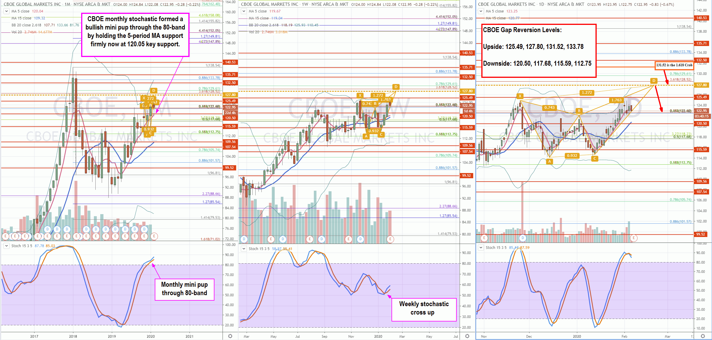 Trading Blueprint for CBOE Earnings Report 