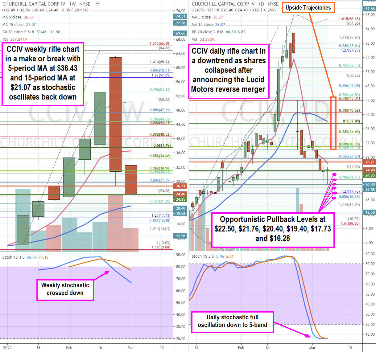 Here’s Where Churchill Capital IV Corp (NYSE: CCIV) Stock Can Bottom