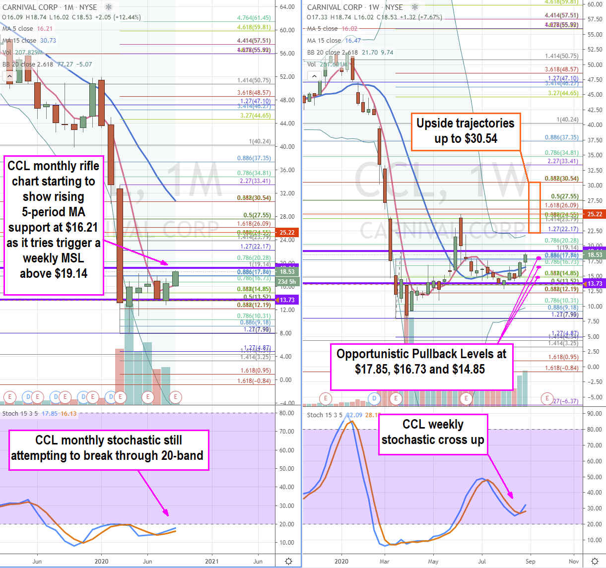 Carnival Cruise Lines (NYSE: CCL) Stock Buying Opportunities