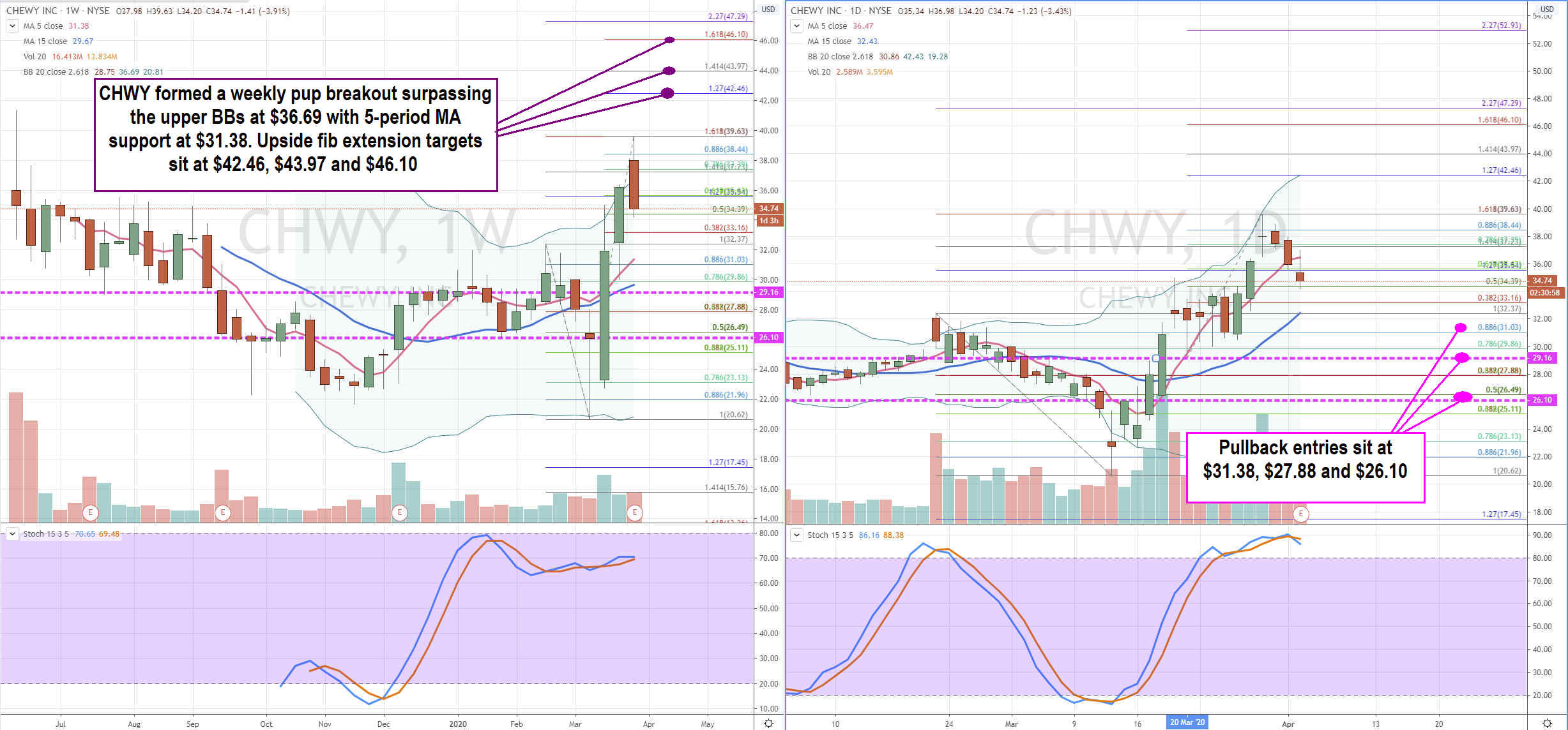 Buy Chewy Inc. (CHWY) Stock Because It Won’t Stay Down